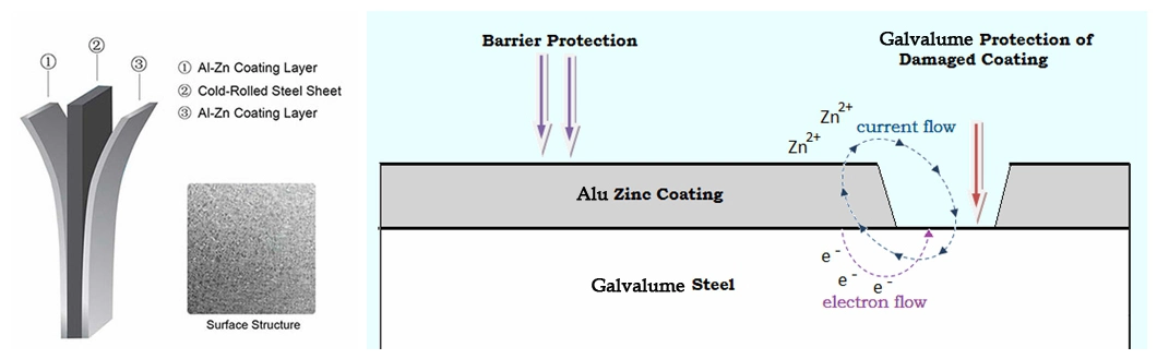 Factory Price 0.43mm G550 Al Zn 55% Afp SGLCC Aluzinc Coated Az150 Bobina Galvalume Steel Coils for Salefactory Price 0.43mm G550 Al Zn 55% Afp SGLCC Aluzinc C
